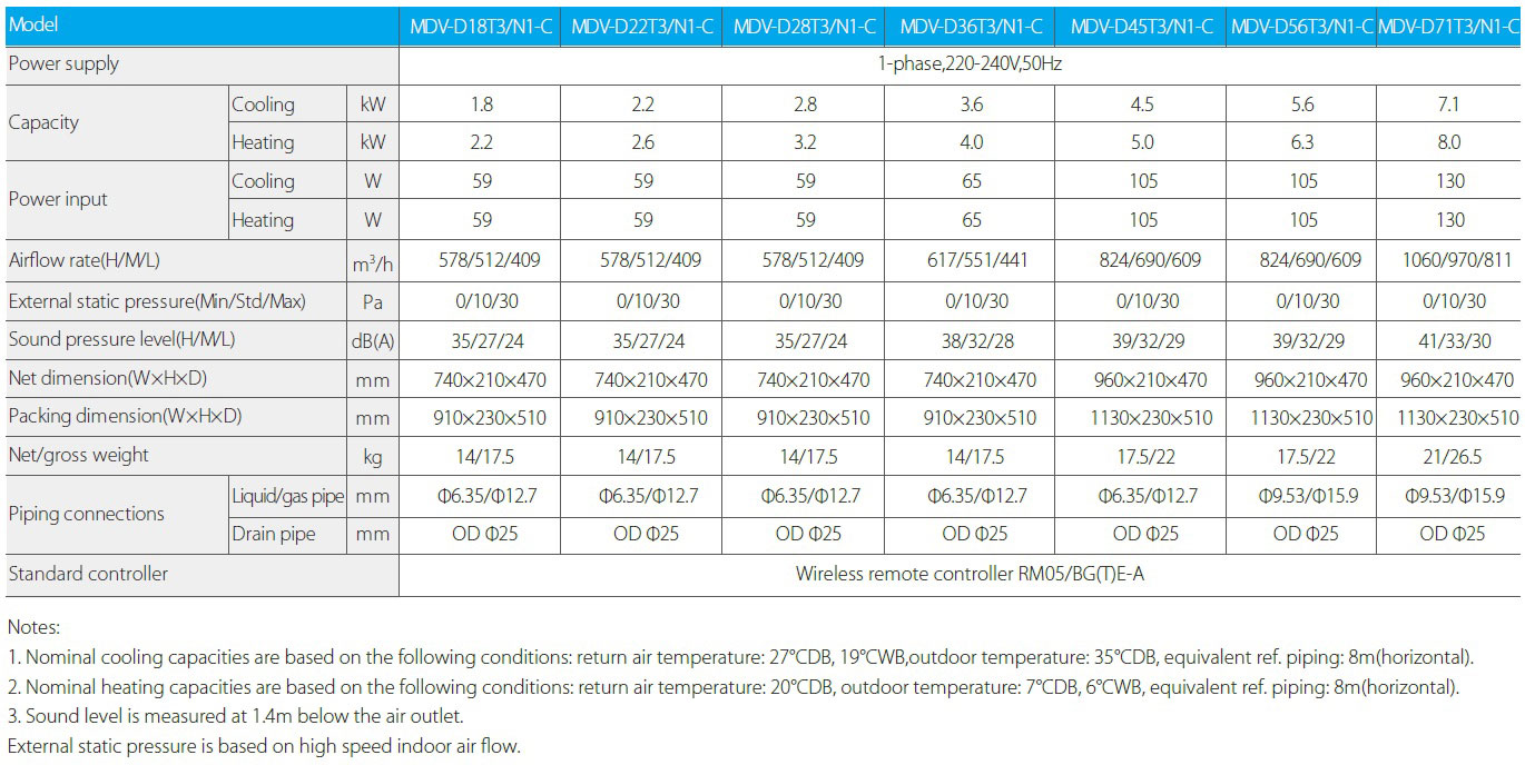 Indoor MDV units of duct type, low pressure, T3/N1-С series 
