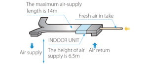 Fresh air treatment indoor units MDV duct type, high-pressure, T1/N1-FA series